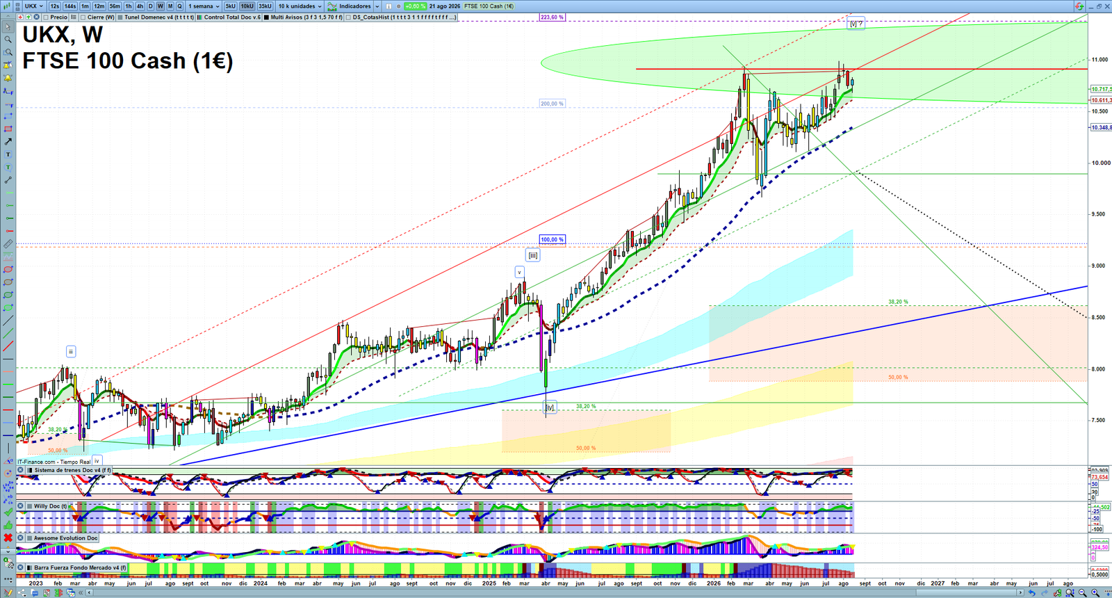 FTSE weekly technical analysis chart reviewing price action, trend context and market structure
